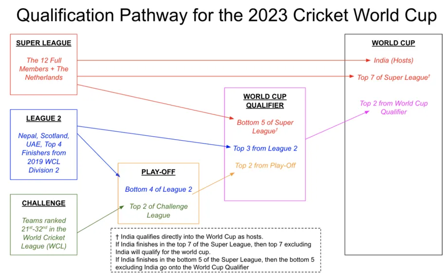 Breaking Down the World Cup Qualifiers Table for Men's Cricket 2023: ekbet Analysis