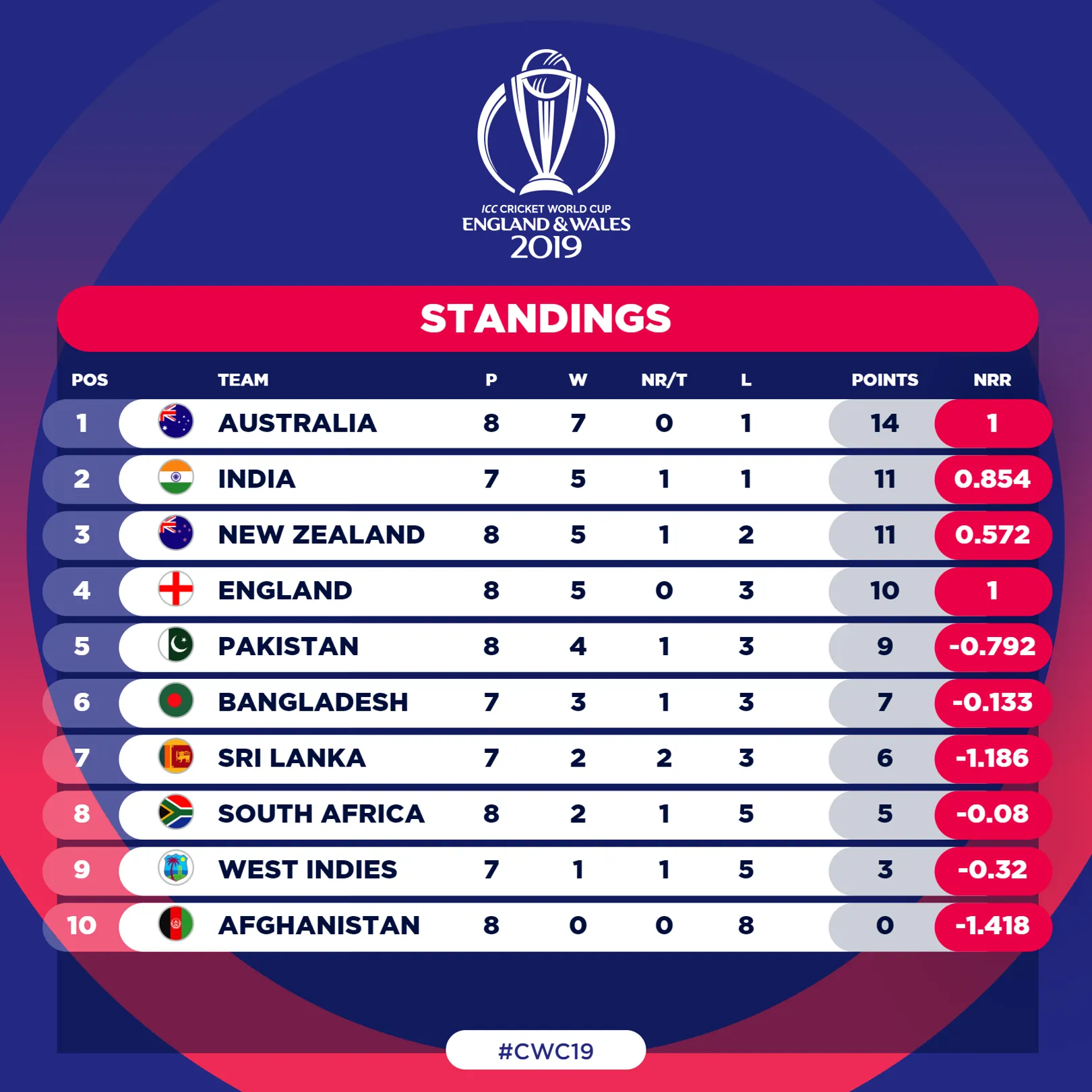 The Journey to the Cricket World Cup Qualifiers 2023 Points Table: A T20 Battle