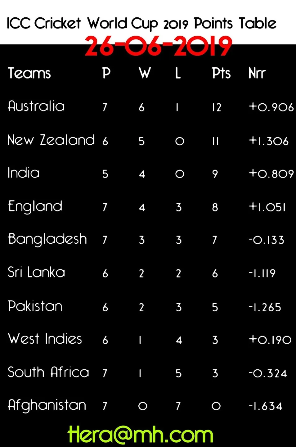 How about today cricket match score india vs australia?