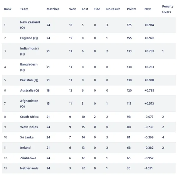 t20 cricket world cup 2023 host