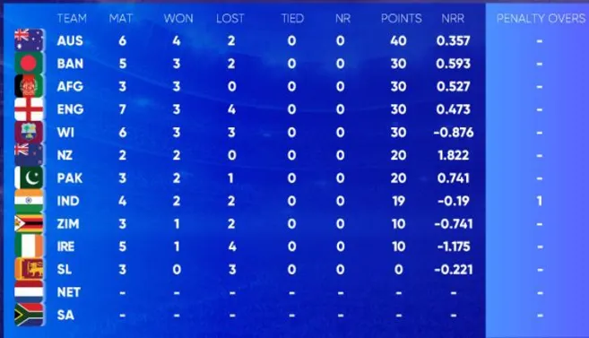 How about group a points table world cup 2022 cricket?