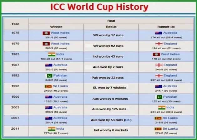 Unveiling the T20 Cricket World Cup Table 2022: Ekbet's Comprehensive Guide