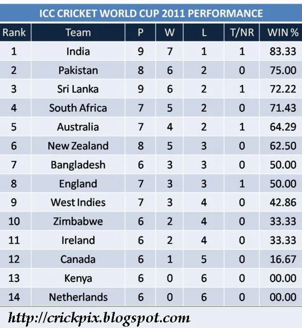 How about cricket world cup winners list 2022?