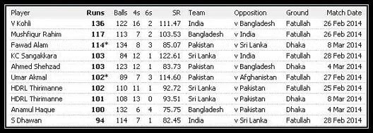 A Comprehensive List of Cricket T20 World Cup Winners from 1975 to 2019