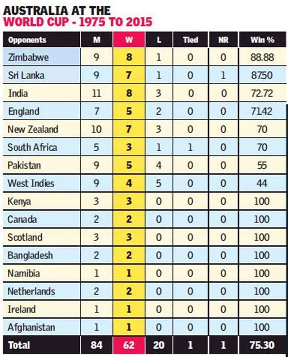 How about cricket world cup 2011 group table?