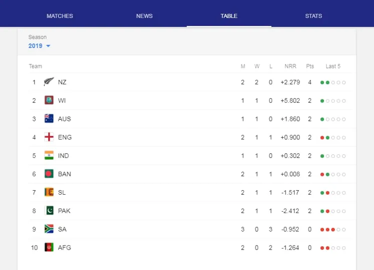 Ekbet: How about Cricket World Cup 2023 Total Team?